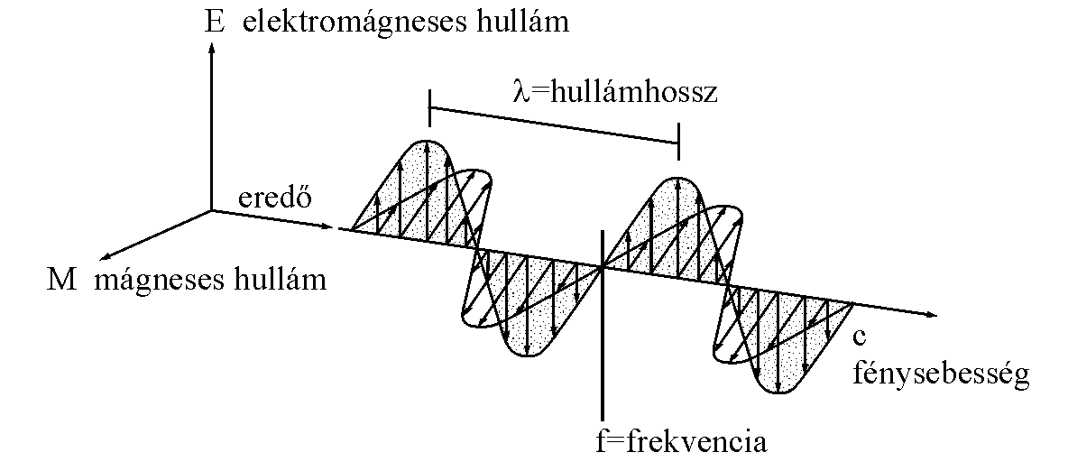 Az elektromgneses hullm sszetevői