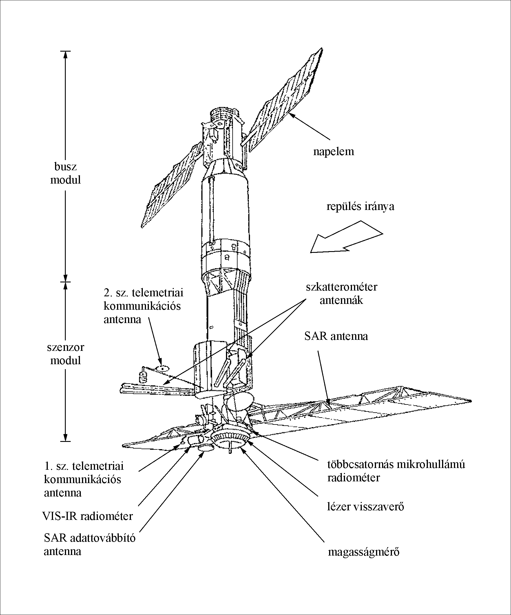 A SEASAT műhold modellje L. Fu – B. Holt: Seasat Views Oceans and Sea Ice with Synthetic-Aperture Radar - NASA-JPL Publications 81-120 (1982)