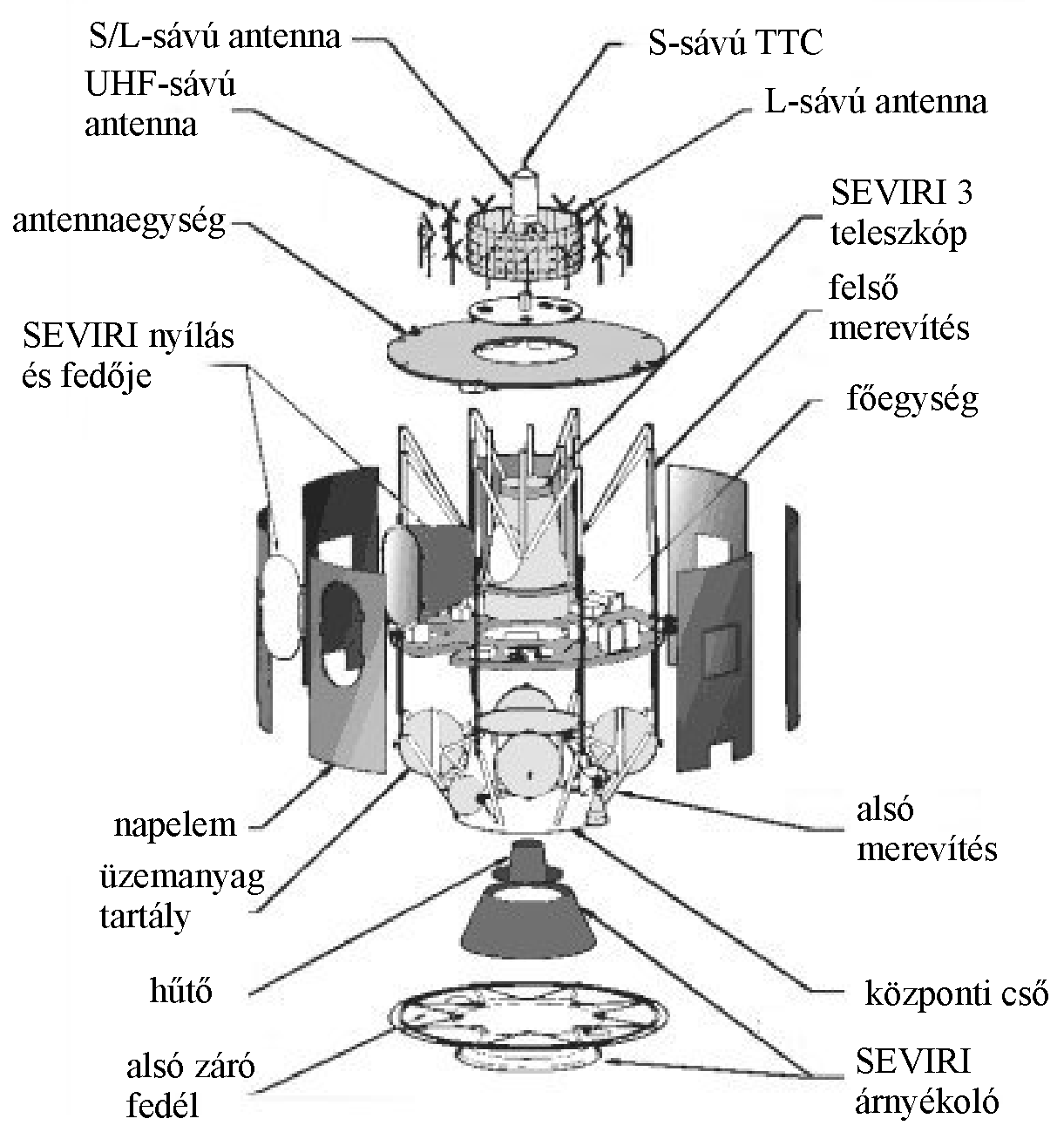 Az MSG műhold modellje s rszletes felptse A multipurpose payload – in: www.esrin.esa.it/msg/pag3.html