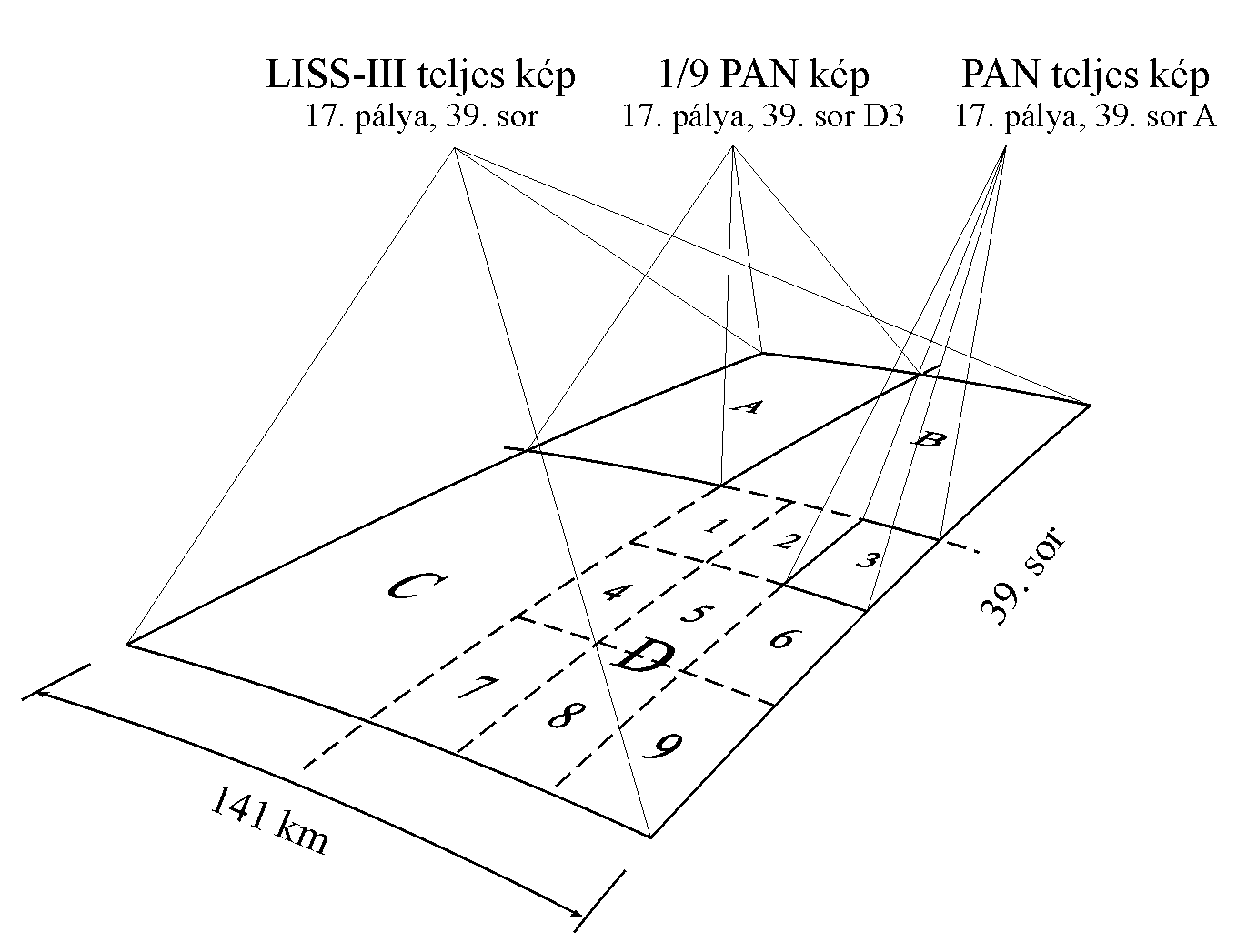 A LISS-III s a PAN kamera kpeinek kapcsolata Eurimage Producst and Services – in:http://www.eurimage.com/products/docs/irs.pdf